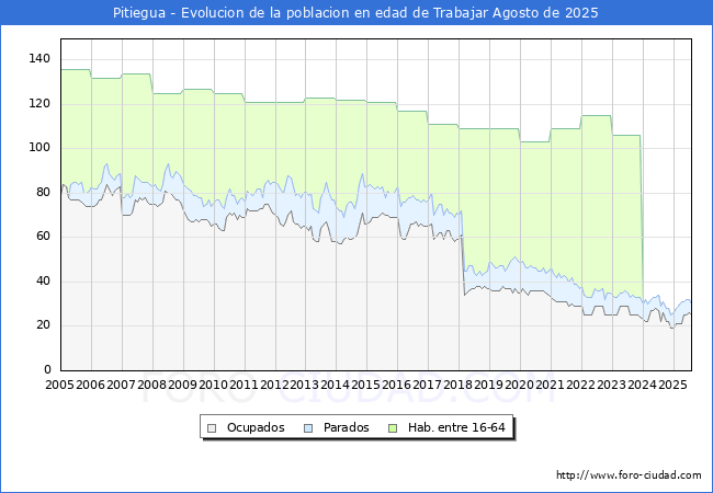 Evolucin Afiliados a la Seguridad Social, parados y poblacin en edad de trabajar para el Municipio de Pitiegua hasta Agosto del 2025.