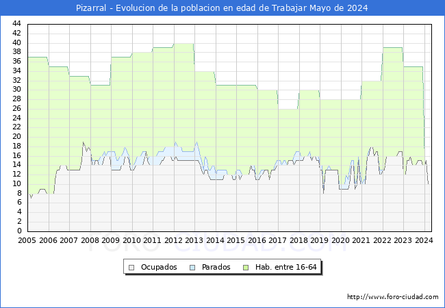 Evolucin Afiliados a la Seguridad Social, parados y poblacin en edad de trabajar para el Municipio de Pizarral hasta Mayo del 2024.