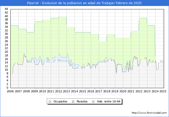 Evolucin Afiliados a la Seguridad Social, parados y poblacin en edad de trabajar para el Municipio de Pizarral hasta Febrero del 2025.