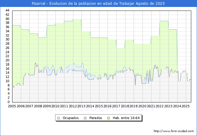 Evolucin Afiliados a la Seguridad Social, parados y poblacin en edad de trabajar para el Municipio de Pizarral hasta Agosto del 2025.