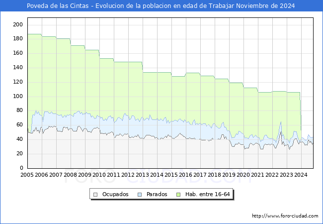 Evolucin Afiliados a la Seguridad Social, parados y poblacin en edad de trabajar para el Municipio de Poveda de las Cintas hasta Noviembre del 2024.