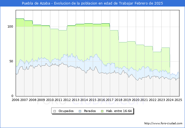 Evolucin Afiliados a la Seguridad Social, parados y poblacin en edad de trabajar para el Municipio de Puebla de Azaba hasta Febrero del 2025.