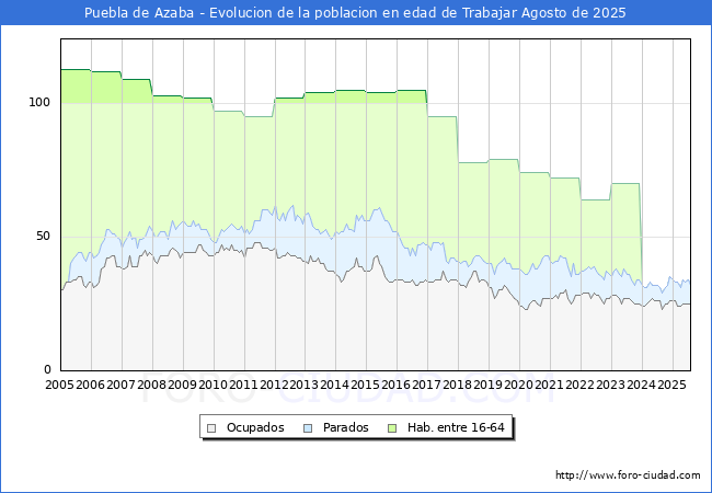 Evolucin Afiliados a la Seguridad Social, parados y poblacin en edad de trabajar para el Municipio de Puebla de Azaba hasta Agosto del 2025.