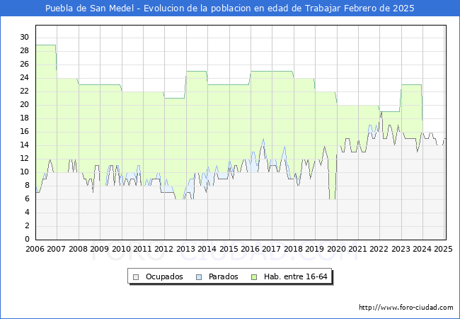 Evolucin Afiliados a la Seguridad Social, parados y poblacin en edad de trabajar para el Municipio de Puebla de San Medel hasta Febrero del 2025.