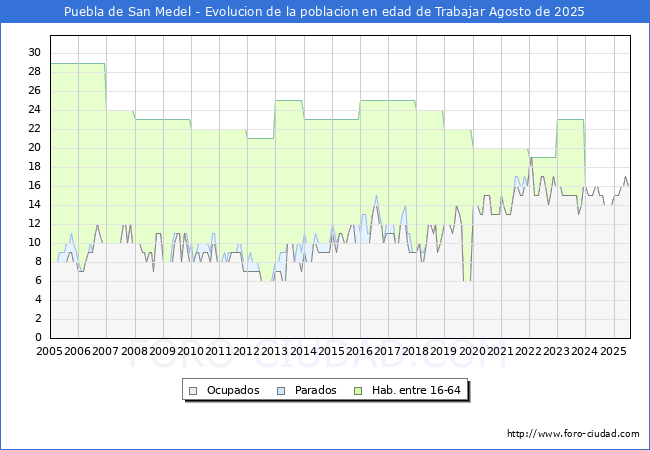 Evolucin Afiliados a la Seguridad Social, parados y poblacin en edad de trabajar para el Municipio de Puebla de San Medel hasta Agosto del 2025.