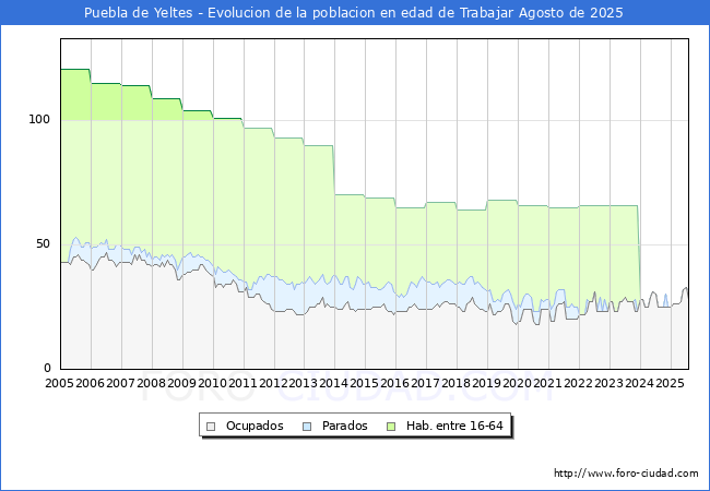 Evolucin Afiliados a la Seguridad Social, parados y poblacin en edad de trabajar para el Municipio de Puebla de Yeltes hasta Agosto del 2025.