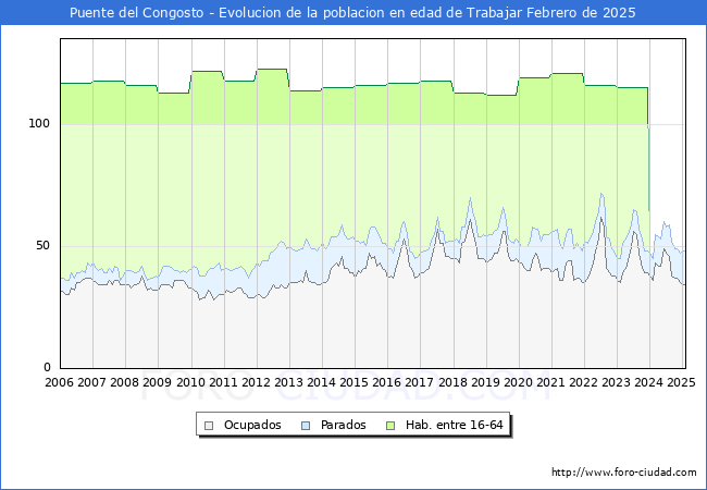 Evolucin Afiliados a la Seguridad Social, parados y poblacin en edad de trabajar para el Municipio de Puente del Congosto hasta Febrero del 2025.
