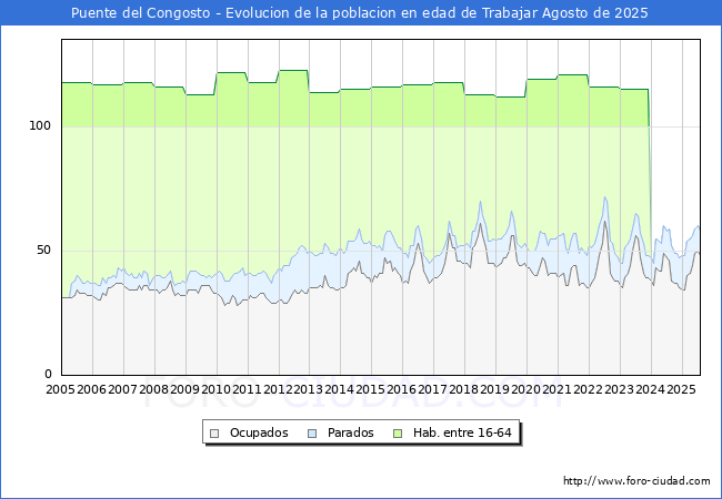 Evolucin Afiliados a la Seguridad Social, parados y poblacin en edad de trabajar para el Municipio de Puente del Congosto hasta Agosto del 2025.