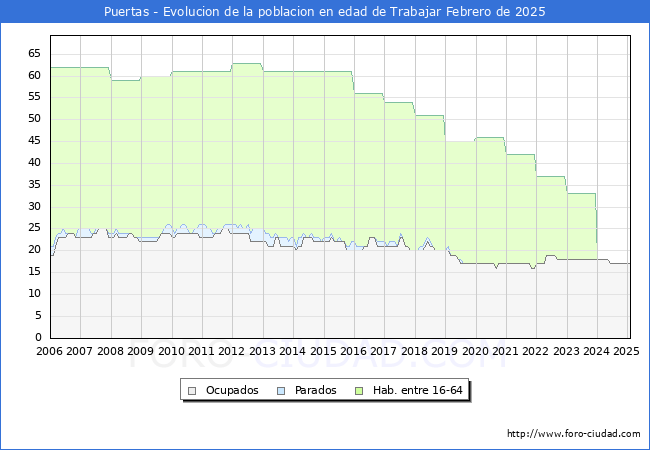 Evolucin Afiliados a la Seguridad Social, parados y poblacin en edad de trabajar para el Municipio de Puertas hasta Febrero del 2025.