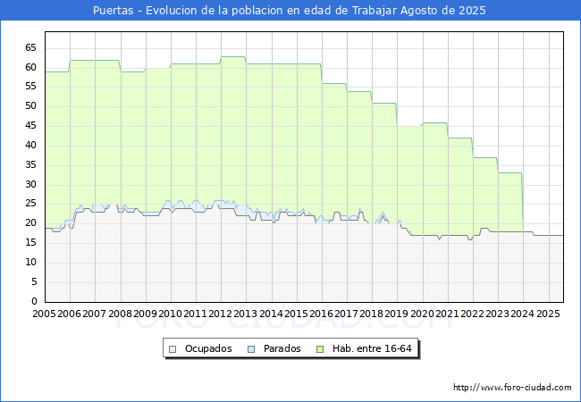 Evoluci�n Afiliados a la Seguridad Social, parados y poblaci�n en edad de trabajar para el Municipio de Puertas hasta Agosto del 2025.