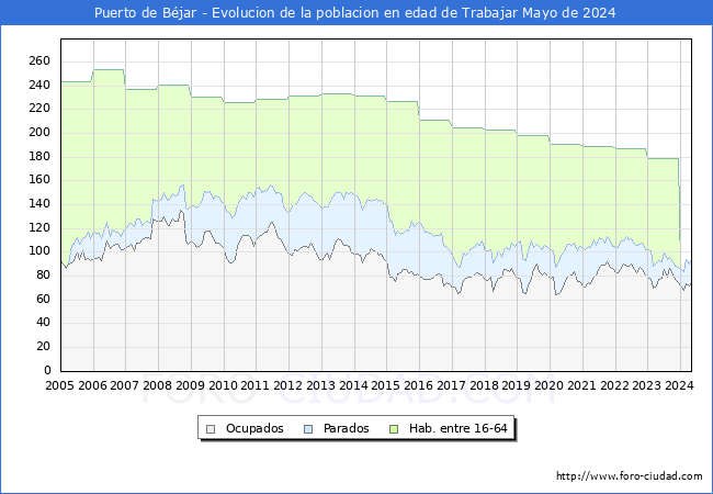 Evolucin Afiliados a la Seguridad Social, parados y poblacin en edad de trabajar para el Municipio de Puerto de Bjar hasta Mayo del 2024.
