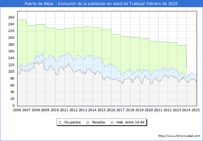 Evolucin Afiliados a la Seguridad Social, parados y poblacin en edad de trabajar para el Municipio de Puerto de Bjar hasta Febrero del 2025.