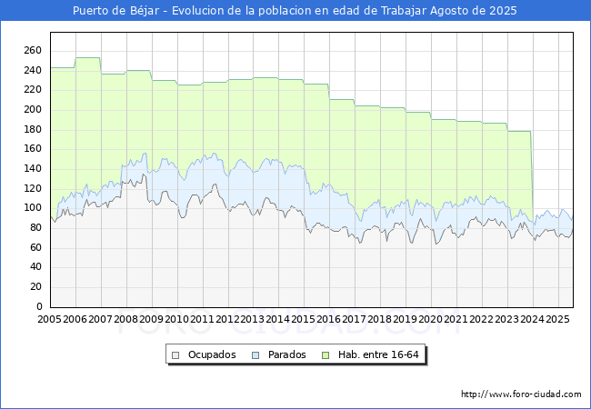 Evolucin Afiliados a la Seguridad Social, parados y poblacin en edad de trabajar para el Municipio de Puerto de Bjar hasta Agosto del 2025.