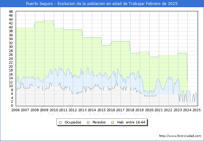Evolucin Afiliados a la Seguridad Social, parados y poblacin en edad de trabajar para el Municipio de Puerto Seguro hasta Febrero del 2025.