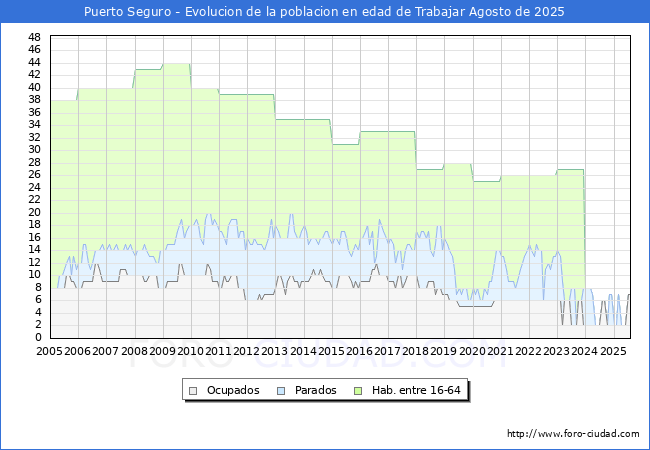 Evolucin Afiliados a la Seguridad Social, parados y poblacin en edad de trabajar para el Municipio de Puerto Seguro hasta Agosto del 2025.
