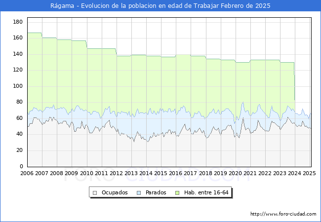 Evolucin Afiliados a la Seguridad Social, parados y poblacin en edad de trabajar para el Municipio de Rgama hasta Febrero del 2025.