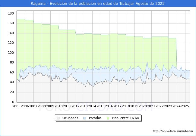 Evolucin Afiliados a la Seguridad Social, parados y poblacin en edad de trabajar para el Municipio de Rgama hasta Agosto del 2025.