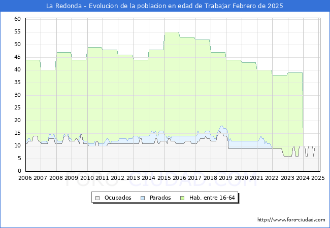 Evolucin Afiliados a la Seguridad Social, parados y poblacin en edad de trabajar para el Municipio de La Redonda hasta Febrero del 2025.