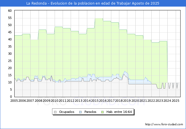 Evolucin Afiliados a la Seguridad Social, parados y poblacin en edad de trabajar para el Municipio de La Redonda hasta Agosto del 2025.