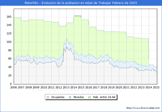 Evolucin Afiliados a la Seguridad Social, parados y poblacin en edad de trabajar para el Municipio de Retortillo hasta Febrero del 2025.