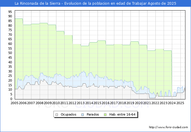Evolucin Afiliados a la Seguridad Social, parados y poblacin en edad de trabajar para el Municipio de La Rinconada de la Sierra hasta Agosto del 2025.