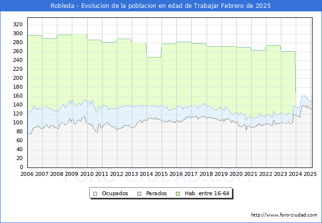 Evolucin Afiliados a la Seguridad Social, parados y poblacin en edad de trabajar para el Municipio de Robleda hasta Febrero del 2025.