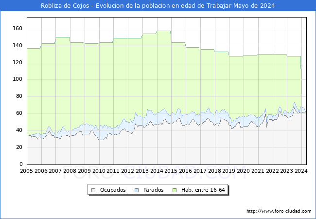 Evolucin Afiliados a la Seguridad Social, parados y poblacin en edad de trabajar para el Municipio de Robliza de Cojos hasta Mayo del 2024.
