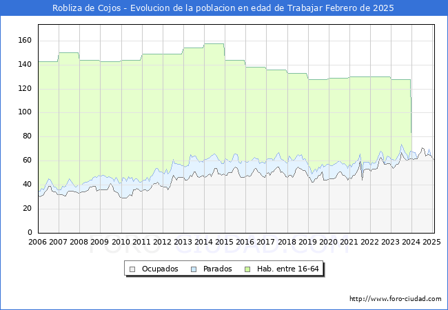 Evolucin Afiliados a la Seguridad Social, parados y poblacin en edad de trabajar para el Municipio de Robliza de Cojos hasta Febrero del 2025.