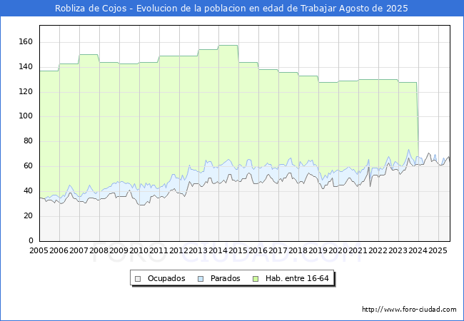 Evolucin Afiliados a la Seguridad Social, parados y poblacin en edad de trabajar para el Municipio de Robliza de Cojos hasta Agosto del 2025.