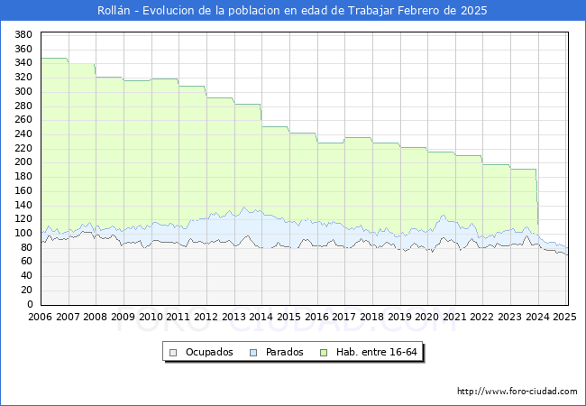 Evolucin Afiliados a la Seguridad Social, parados y poblacin en edad de trabajar para el Municipio de Rolln hasta Febrero del 2025.