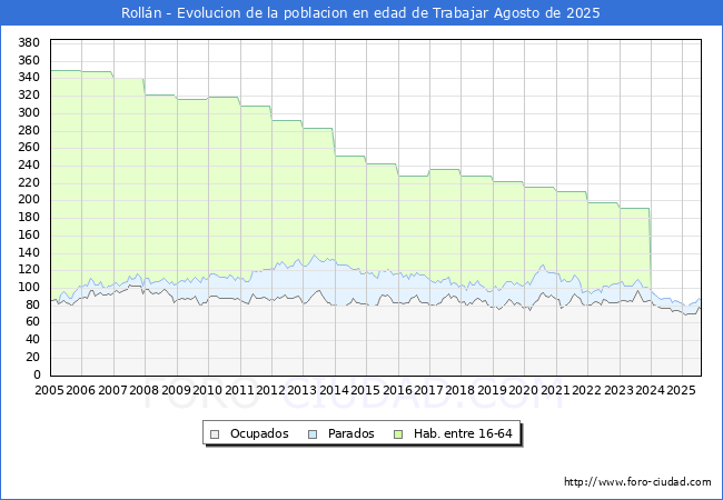 Evolucin Afiliados a la Seguridad Social, parados y poblacin en edad de trabajar para el Municipio de Rolln hasta Agosto del 2025.