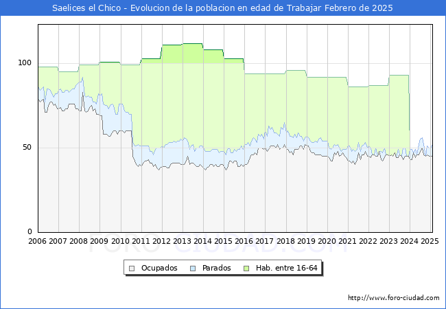 Evolucin Afiliados a la Seguridad Social, parados y poblacin en edad de trabajar para el Municipio de Saelices el Chico hasta Febrero del 2025.