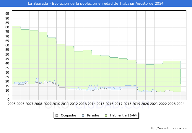 Evolucin Afiliados a la Seguridad Social, parados y poblacin en edad de trabajar para el Municipio de La Sagrada hasta Agosto del 2024.