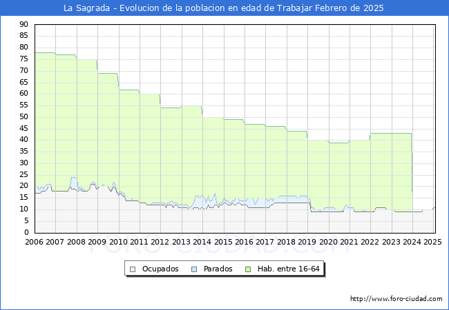 Evolucin Afiliados a la Seguridad Social, parados y poblacin en edad de trabajar para el Municipio de La Sagrada hasta Febrero del 2025.