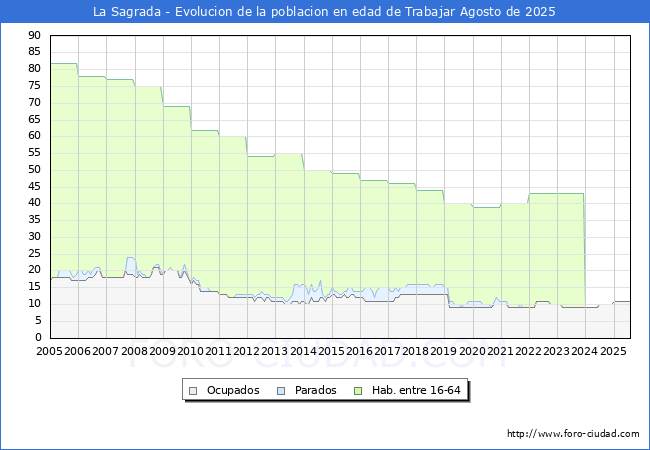 Evolucin Afiliados a la Seguridad Social, parados y poblacin en edad de trabajar para el Municipio de La Sagrada hasta Agosto del 2025.