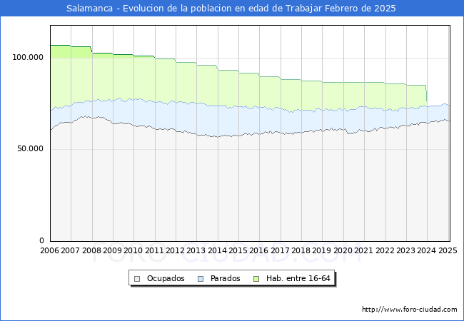 Evolucin Afiliados a la Seguridad Social, parados y poblacin en edad de trabajar para el Municipio de Salamanca hasta Febrero del 2025.