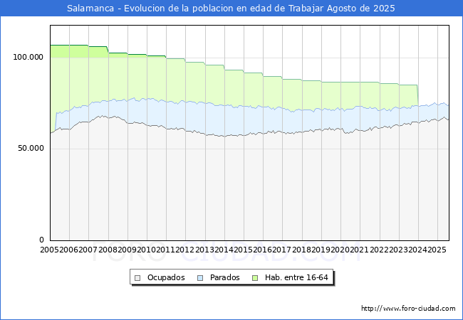 Evoluci�n Afiliados a la Seguridad Social, parados y poblaci�n en edad de trabajar para el Municipio de Salamanca hasta Agosto del 2025.