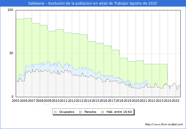 Evolucin Afiliados a la Seguridad Social, parados y poblacin en edad de trabajar para el Municipio de Saldeana hasta Agosto del 2025.