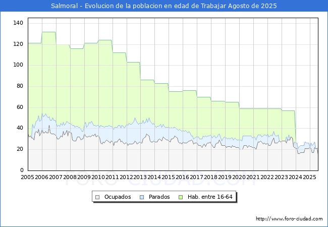 Evolucin Afiliados a la Seguridad Social, parados y poblacin en edad de trabajar para el Municipio de Salmoral hasta Agosto del 2025.