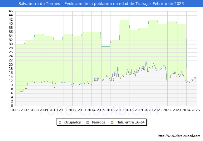Evolucin Afiliados a la Seguridad Social, parados y poblacin en edad de trabajar para el Municipio de Salvatierra de Tormes hasta Febrero del 2025.