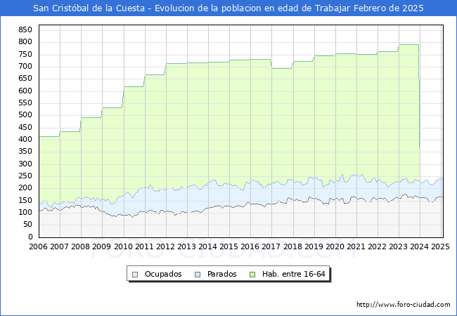 Evolucin Afiliados a la Seguridad Social, parados y poblacin en edad de trabajar para el Municipio de San Cristbal de la Cuesta hasta Febrero del 2025.