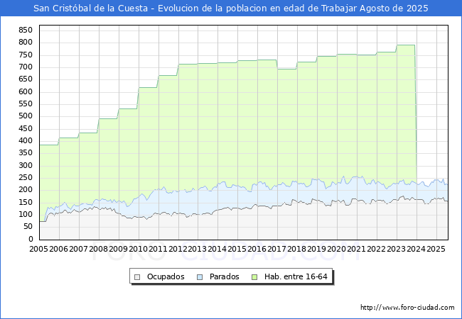 Evolucin Afiliados a la Seguridad Social, parados y poblacin en edad de trabajar para el Municipio de San Cristbal de la Cuesta hasta Agosto del 2025.
