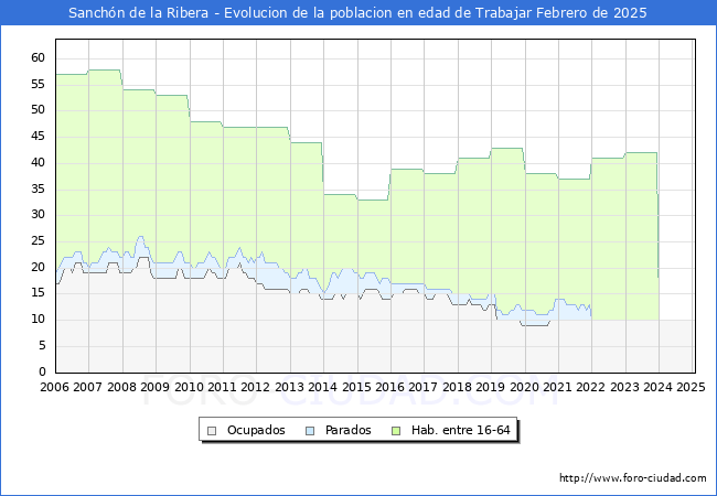 Evolucin Afiliados a la Seguridad Social, parados y poblacin en edad de trabajar para el Municipio de Sanchn de la Ribera hasta Febrero del 2025.