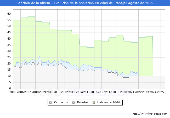 Evolucin Afiliados a la Seguridad Social, parados y poblacin en edad de trabajar para el Municipio de Sanchn de la Ribera hasta Agosto del 2025.