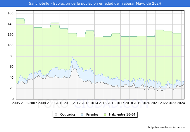 Evolucin Afiliados a la Seguridad Social, parados y poblacin en edad de trabajar para el Municipio de Sanchotello hasta Mayo del 2024.