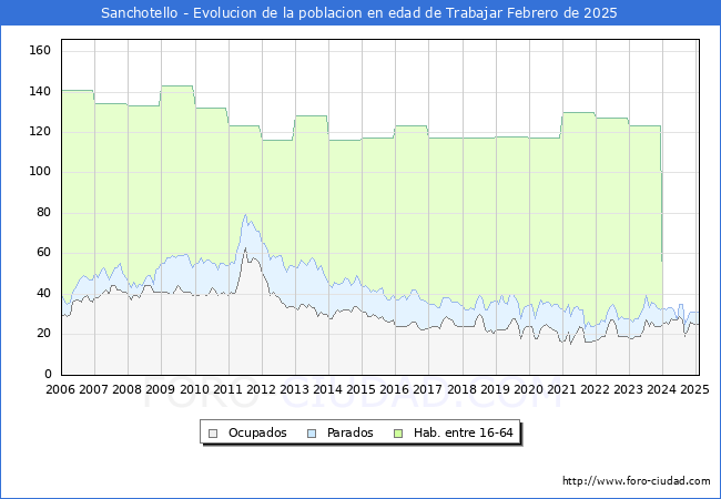 Evolucin Afiliados a la Seguridad Social, parados y poblacin en edad de trabajar para el Municipio de Sanchotello hasta Febrero del 2025.