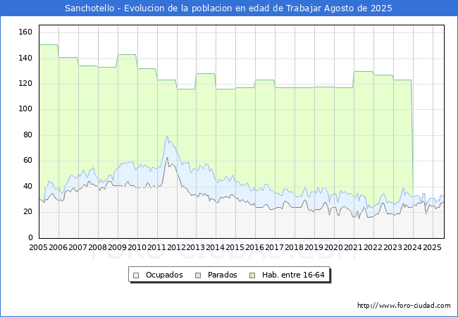 Evolucin Afiliados a la Seguridad Social, parados y poblacin en edad de trabajar para el Municipio de Sanchotello hasta Agosto del 2025.