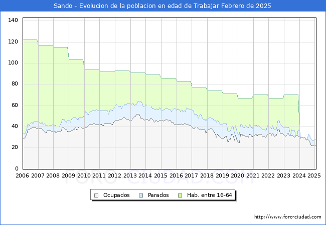 Evolucin Afiliados a la Seguridad Social, parados y poblacin en edad de trabajar para el Municipio de Sando hasta Febrero del 2025.
