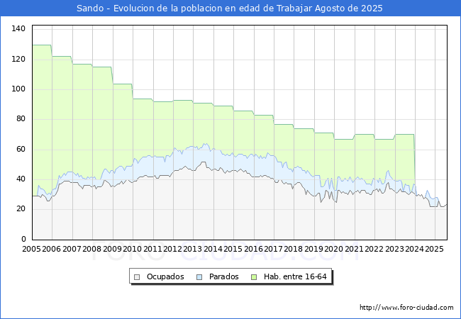 Evolucin Afiliados a la Seguridad Social, parados y poblacin en edad de trabajar para el Municipio de Sando hasta Agosto del 2025.