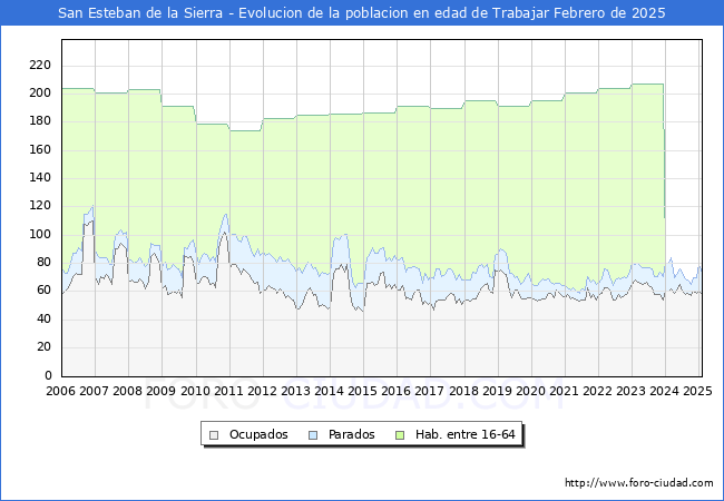 Evolucin Afiliados a la Seguridad Social, parados y poblacin en edad de trabajar para el Municipio de San Esteban de la Sierra hasta Febrero del 2025.